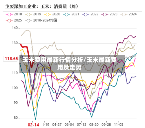 玉米费用最新行情分析/玉米最新费用及走势