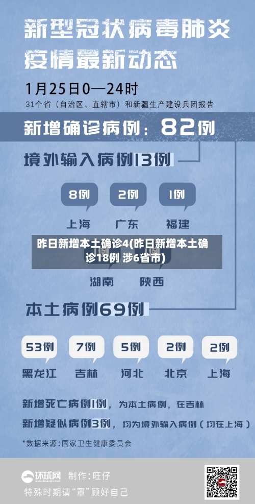 昨日新增本土确诊4(昨日新增本土确诊18例 涉6省市)