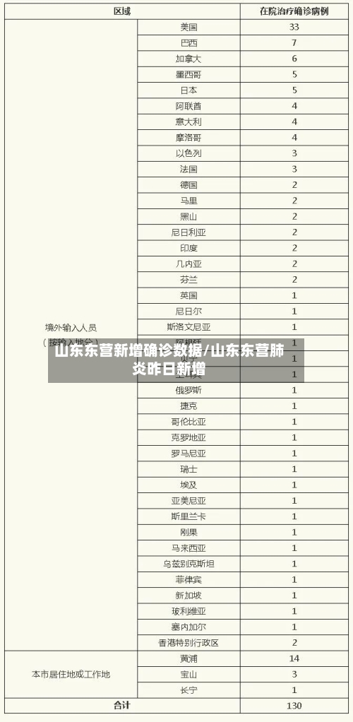 山东东营新增确诊数据/山东东营肺炎昨日新增