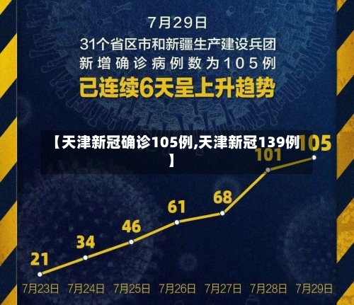 【天津新冠确诊105例,天津新冠139例】