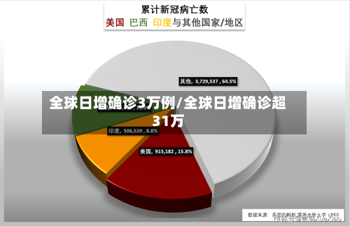 全球日增确诊3万例/全球日增确诊超31万-第3张图片