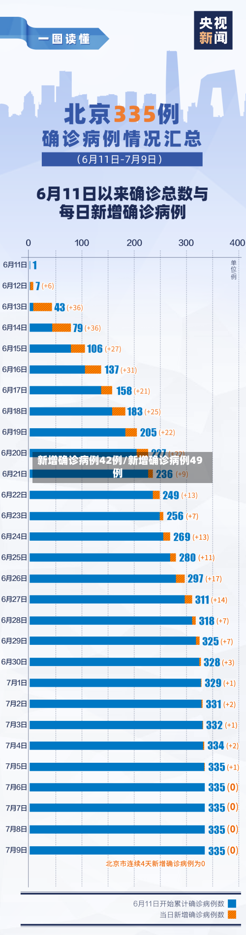 新增确诊病例42例/新增确诊病例49例-第2张图片