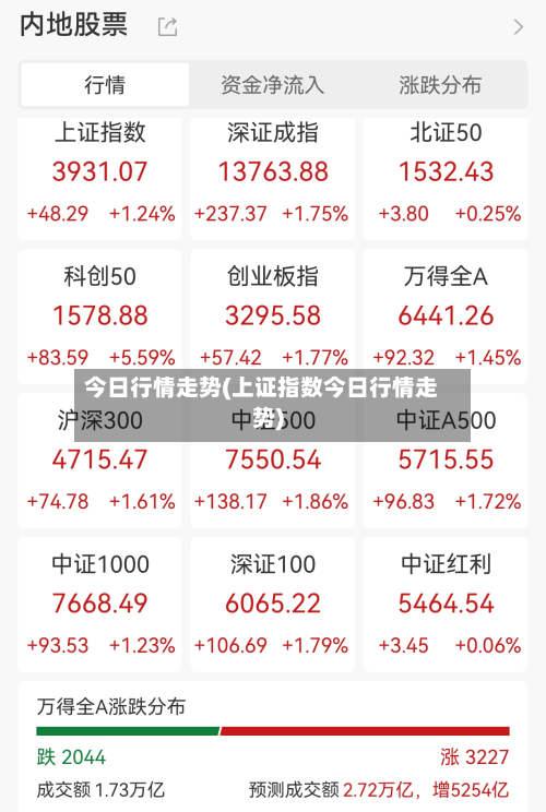 今日行情走势(上证指数今日行情走势)