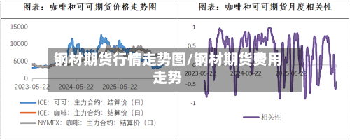 钢材期货行情走势图/钢材期货费用走势