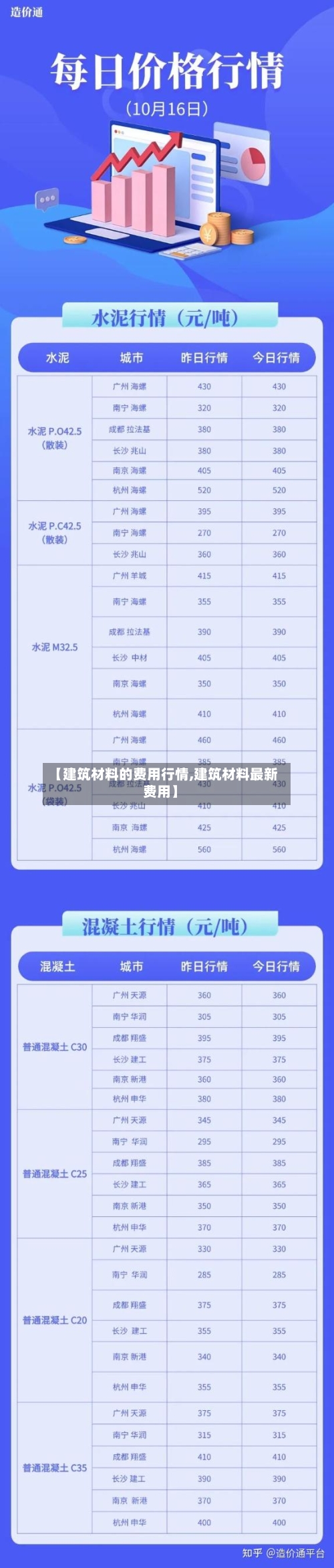 【建筑材料的费用行情,建筑材料最新费用】