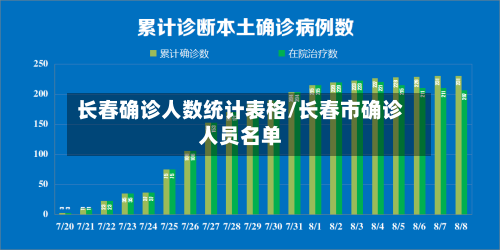 长春确诊人数统计表格/长春市确诊人员名单