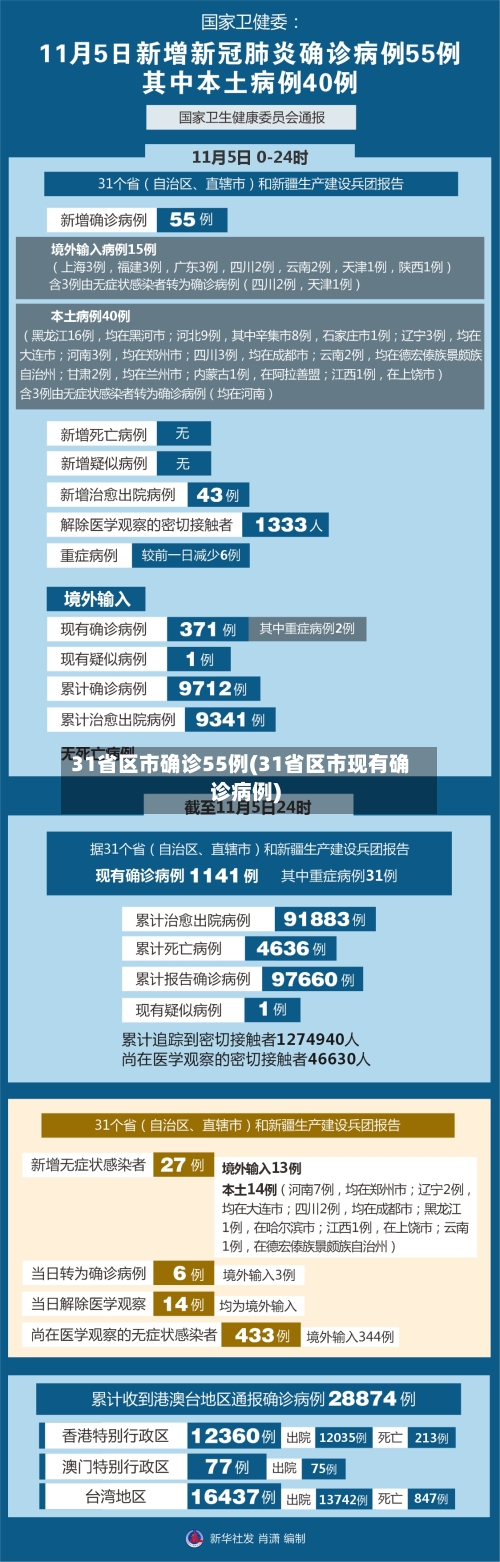 31省区市确诊55例(31省区市现有确诊病例)-第3张图片