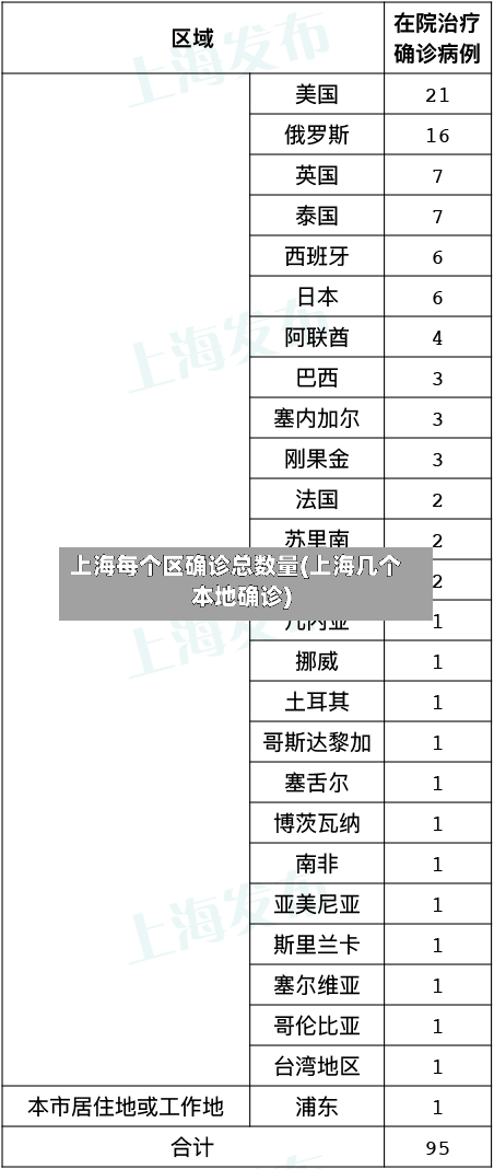 上海每个区确诊总数量(上海几个本地确诊)