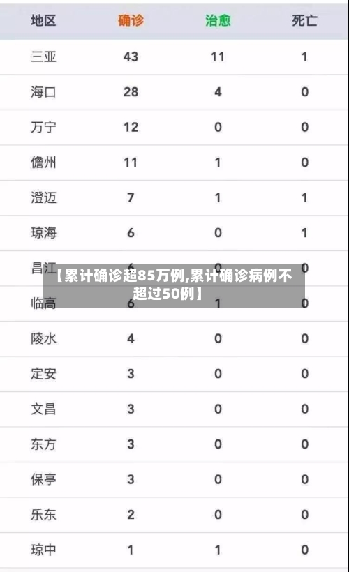 【累计确诊超85万例,累计确诊病例不超过50例】-第2张图片