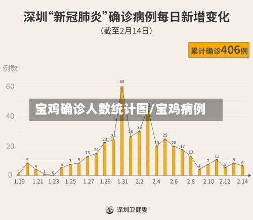 宝鸡确诊人数统计图/宝鸡病例