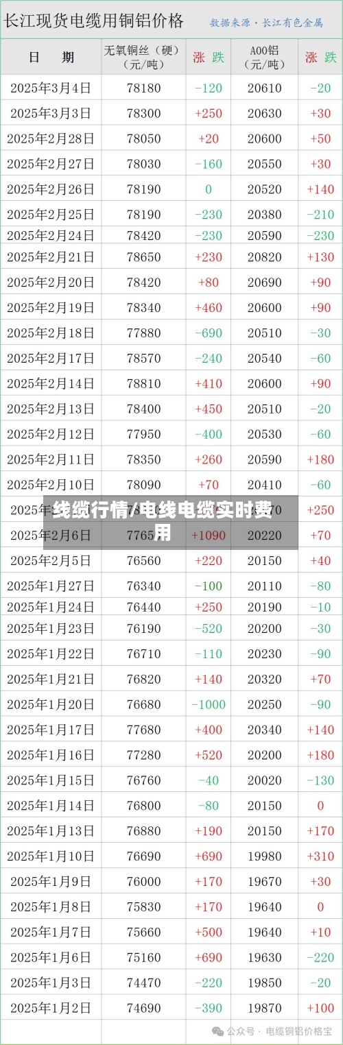 线缆行情/电线电缆实时费用