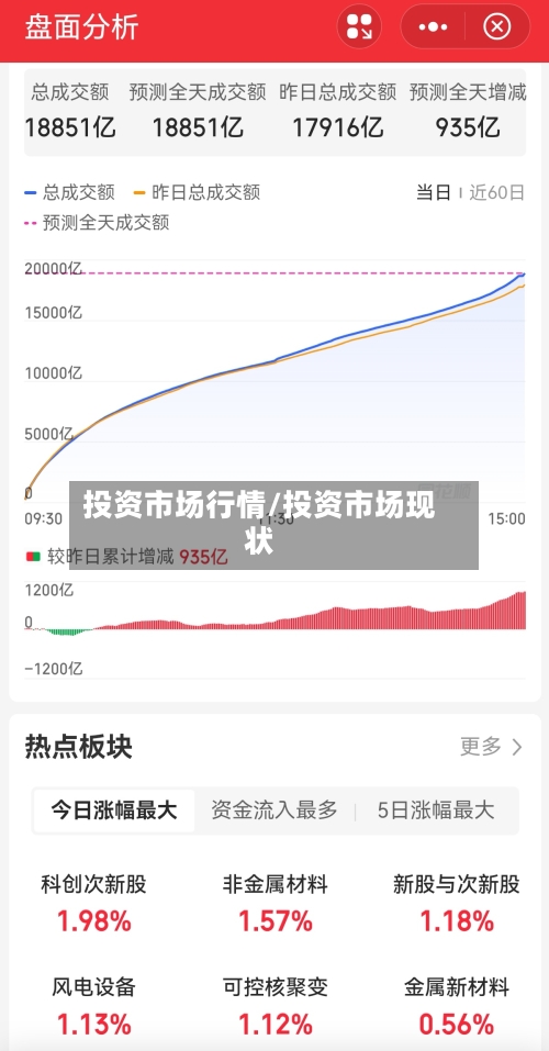 投资市场行情/投资市场现状