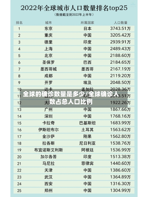 全球的确诊数量是多少/全球确诊人数占总人口比例