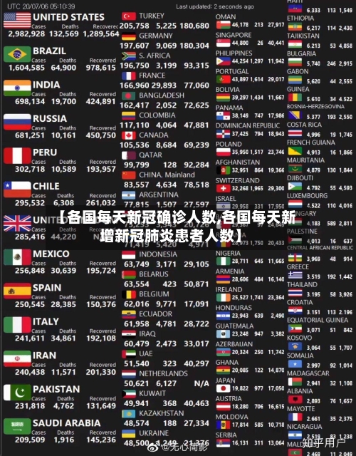【各国每天新冠确诊人数,各国每天新增新冠肺炎患者人数】
