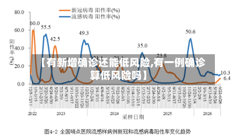 【有新增确诊还能低风险,有一例确诊算低风险吗】