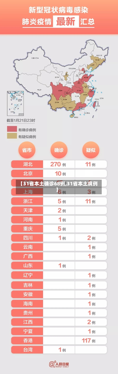 【31省本土确诊68例,31省本土病例】