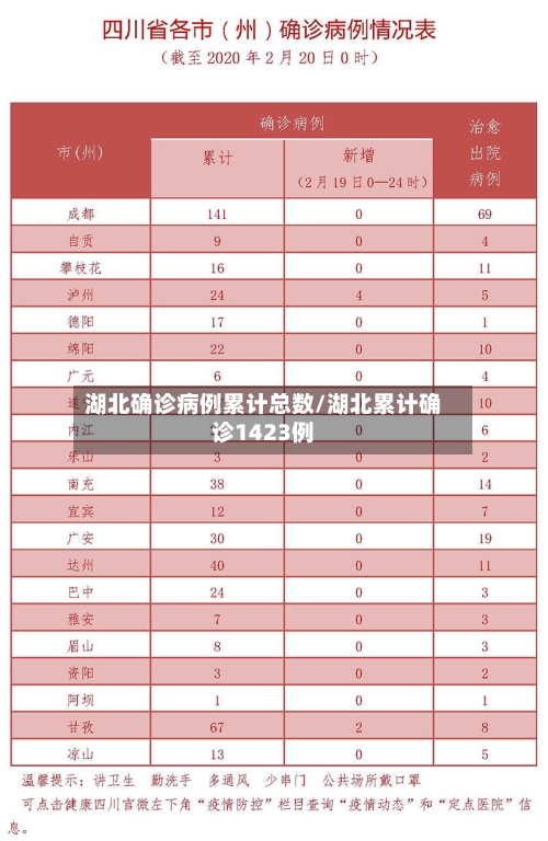 湖北确诊病例累计总数/湖北累计确诊1423例