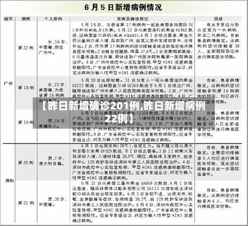 【昨日新增确诊201例,昨日新增病例22例】