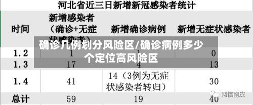 确诊几例划分风险区/确诊病例多少个定位高风险区