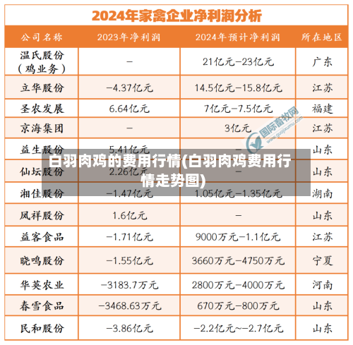 白羽肉鸡的费用行情(白羽肉鸡费用行情走势图)