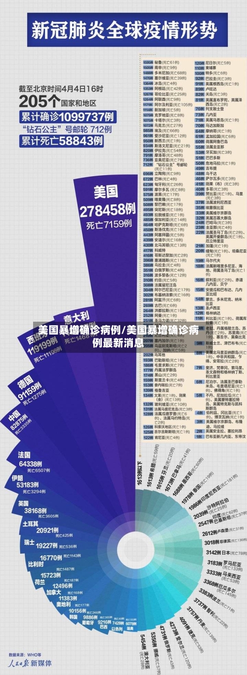 美国暴增确诊病例/美国暴增确诊病例最新消息