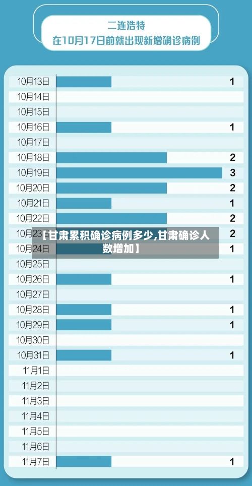 【甘肃累积确诊病例多少,甘肃确诊人数增加】