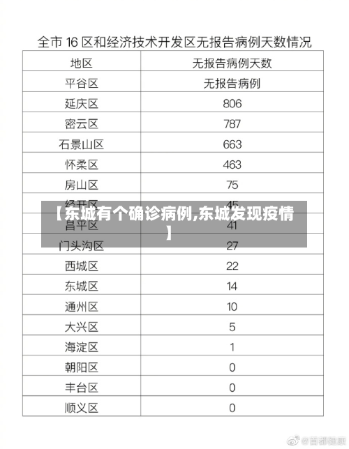 【东城有个确诊病例,东城发现疫情】-第3张图片