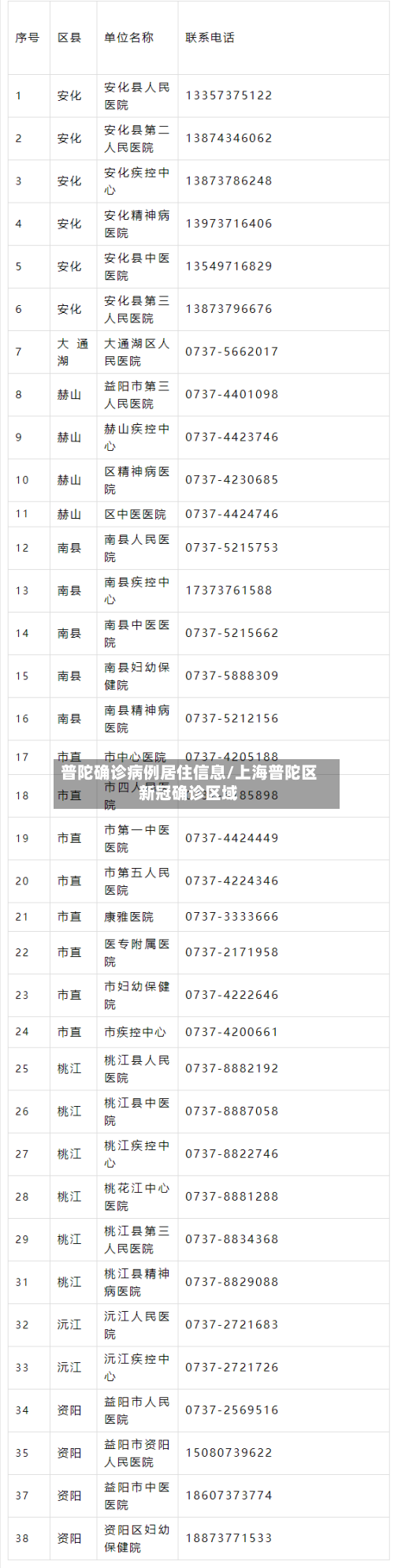 普陀确诊病例居住信息/上海普陀区新冠确诊区域