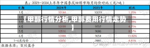 【甲醇行情分析,甲醇费用行情走势】