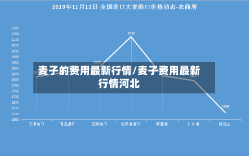麦子的费用最新行情/麦子费用最新行情河北-第2张图片