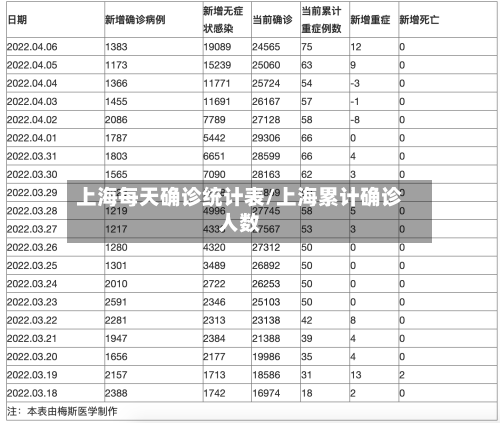 上海每天确诊统计表/上海累计确诊人数