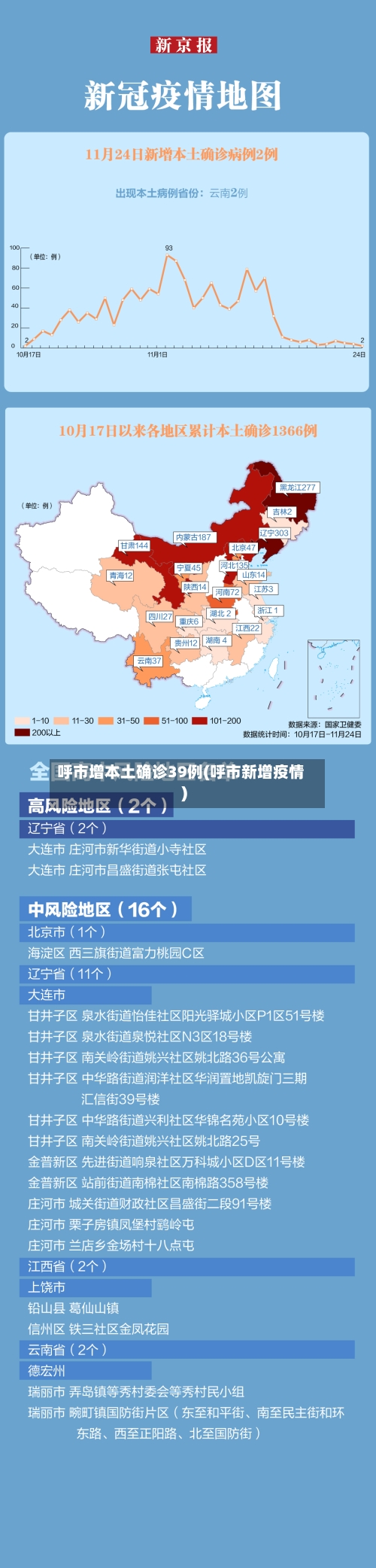呼市增本土确诊39例(呼市新增疫情)