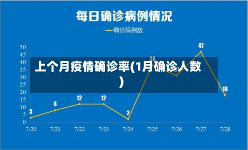 上个月疫情确诊率(1月确诊人数)